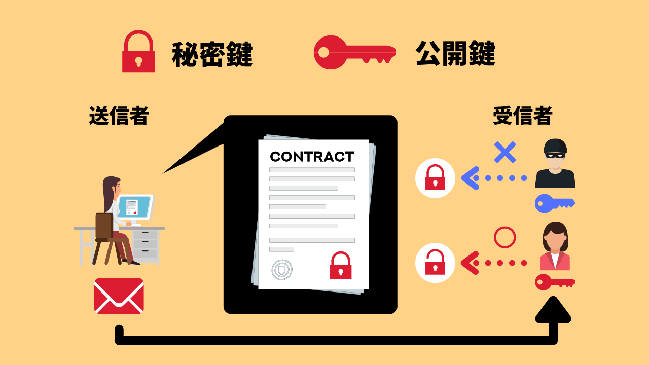 クラウドコントラクト株式会社 » Blog Archive 【図解】電子署名とは?役割や仕組みをわかりやすく解説 | クラウドコントラクト株式会社