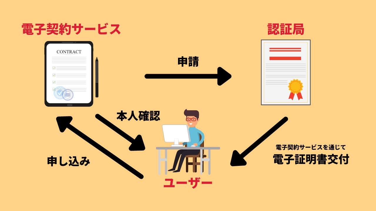 電子証明書とは？わかりやすくゼロから解説！仕組みと役割 | クラウド 